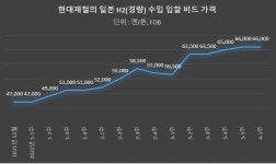 현대제철 日고철 인하압력 곳간 채우고 관망…대만 베트남도 하향
