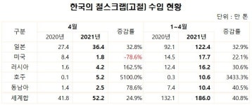 [초점] 일본 고철 수입비중 70% 편중…포스코 수요급증 다변화 필요