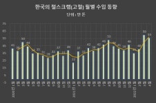 [초점] 일본 고철 수입비중 70% 편중…포스코 수요급증 다변화 필요