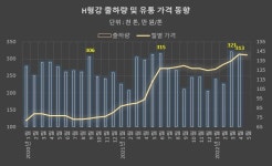 [STEEL DB] 현대 동국 H형강 급등하자 생산 출하 쑥쑥