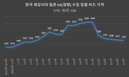 대한제강 日 고철 2만 톤 확보…경량급 55만 원