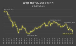 철광석 일주일새 15% 폭락…90달러대 하압압력 지속