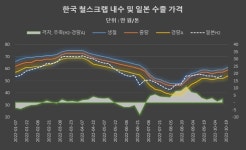 [핫토픽] 고철 구매경쟁 재점화 중량 60만원…제강사 편식 글로벌 역행
