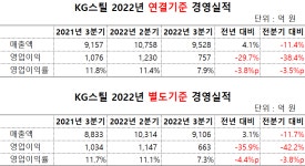 KG스틸, 3분기 이익률 7.3% 기록...컬러 공급과잉 판가↓