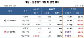 [초점] 태광 성광벤드, 수익성 10%대...글로벌 에너지향 수주↑