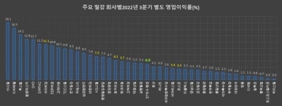 휴스틸사내매점 | [핫이슈] 철강업계 3분기 90%가 '마이너스'…세아 휴스틸 TCC '역대급' 대조