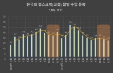 [이슈분석] 현대 고철수입팀 해체 後 보릿고개 심화…공급망 점검해야
