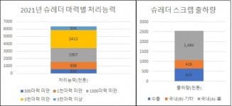 [기획특집] 탄소중립 달성 열쇠 슈레더…중저급 고품위화 주목