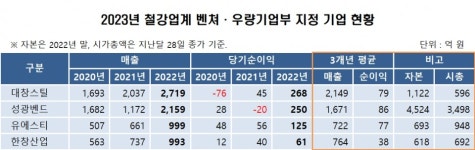 [핫토픽] 대창스틸 성광벤드 우량주 승격…실적 재무 성장성 3박자