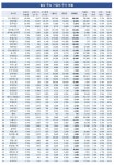 [철강株 UP&DOWN] 동양철관 6.4% 상승…광진실업 2.1% 한국철강 1.8%