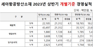 세아베스틸지주, 상반기 영업익 46.4% 급증