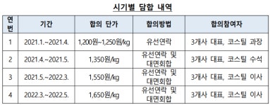 주식회사 코파스틸(KOPA STEEL) | 공정위, 코스틸 등 강섬유업체 4곳에 담합 과징금 22억 원