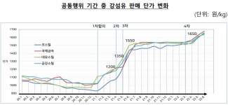 주식회사 코파스틸(KOPA STEEL) | 공정위, 코스틸 등 강섬유업체 4곳에 담합 과징금 22억 원