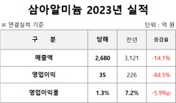삼아알미늄, 지난해 영업익 80% 급감…수요부족 판가하락