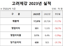 고려제강, 2023년 실적 및 이익률 반토막…해외법인 매출↓