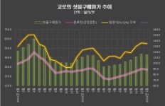 다온원가분석연구소 | [분석전망] 포스코 원가부담 해소 어려워…'쇳물값' 고작 1.6% 조정