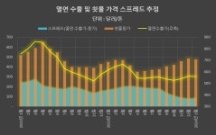 다온원가분석연구소 | [분석전망] 포스코 원가부담 해소 어려워…'쇳물값' 고작 1.6% 조정