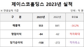 제이스코홀딩스, 2023년 영업손실 확대…순익 적자폭은 줄어