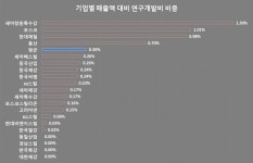 [핫토픽] 철강사 반이상 R&D 투자 확대 新기술 역점...포스코 세아창특 두각