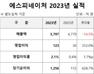 에스피네이처, 순익 6배 폭증…1200億 지분법 이익 배경