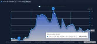 포스코산 성수기 4월 하락 출발…철근 고시가 vs 실거래 17만원 격차