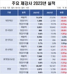 [초점] 철스크랩 업계 적자 만연 vs 철근 메이커 이익률 최고 12%