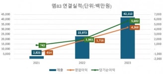[이경주의 IPO] 엠83, 최소 밸류 1100억