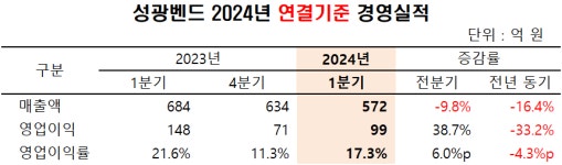 성광벤드, 1분기 영업익 99억 원…이익률 17.3%