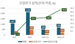 산일전기, 수요예측 대박…'상초' 간다