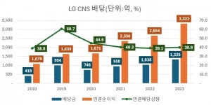 LG CNS, IPO로 맥쿼리PE 얼마나 벌까