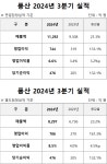 풍산, 3분기 실적 전망치 상회…영업익 133.1%↑
