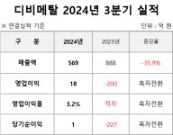 디비메탈, 3분기 흑자전환…원가율 개선