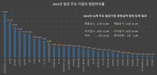 [분석전망] 2024년 수익성 1위 세아항공방산 vs 철근 캐시카우의 몰락