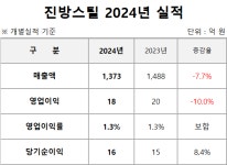 진방스틸코리아(주)급식소 | 진방스틸, 2024년 영업이익률 1.3%…적자전환 방어 성공