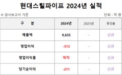 현대스틸파이프, 2024년 영업손실 313億…미국 철강 관세 영향은?