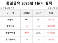 동일금속, 1분기 실적 적자전환…순익 15億