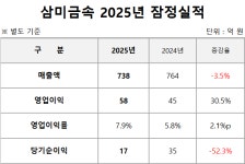 삼미금속, 2025년 영업이익 30%↑…수익성 역점