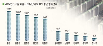 S-APT 가입 단지 2296곳 중 정보등록 단지는 778곳