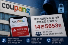 쿠팡 개인정보 유출 분쟁조정 14만명대…
