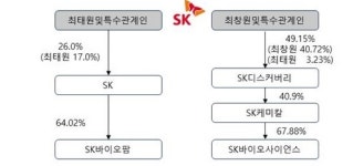 SK, 바이오 사업의 明과 暗…SK바이오팜 vs SK바이오사이언스