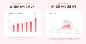 [인터뷰] 엘에이치생활건강, 모세혈관 마사지하는 바이오 공명 기술로 생리통 완화