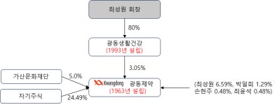 [밸류업 바이오] 광동제약, 한방의 과학화라는 창업 정신은 어디로?