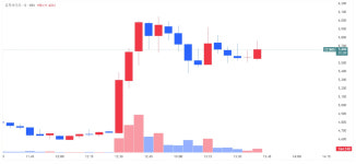 [특징주] 유투바이오, 장중 VI 발동 후 급등…거래량 급증세
