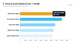 초등학생 수 전국 1위 양산 물금읍…우리 아이 키 성장 골든타임 진단법은?