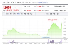 원숭이두창 관련주 미코바이오메드, 피코그램·글로벌에스엠 상한가 [뉴스톡 웰스톡]