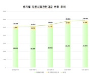 금리 뛰자… 채권 웃고, 주식 울고