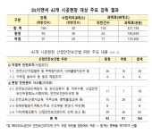 올해 사망사고 2건 DL이앤씨, 시공능력 톱3 올랐다 [사자경제]