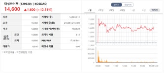 예견된 대성하이텍·쏘카 신고식, 스팩합병 상장 솔트웨어는? [뉴스톡 웰스톡]