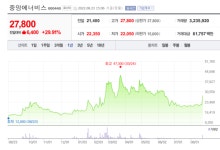 원유 감산 중앙에너비스, 묻지마 씨이랩, 수주 뱃고동 일승 상한가 [뉴스톡 웰스톡]