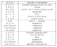 오늘(30일) 코스닥 상장 더블유씨피 첫 성적표는?